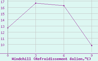 Courbe du refroidissement olien pour Linxi