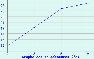 Courbe de tempratures pour Glazov