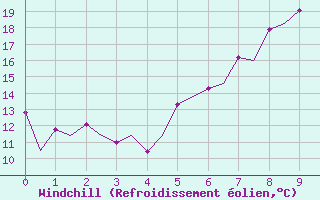 Courbe du refroidissement olien pour Hof