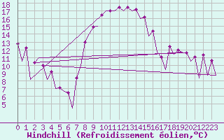 Courbe du refroidissement olien pour Wroclaw Ii
