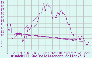 Courbe du refroidissement olien pour Leipzig-Schkeuditz