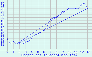 Courbe de tempratures pour Namsos Lufthavn