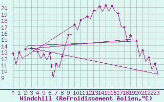 Courbe du refroidissement olien pour Huesca (Esp)