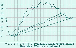 Courbe de l'humidex pour Praha / Ruzyne