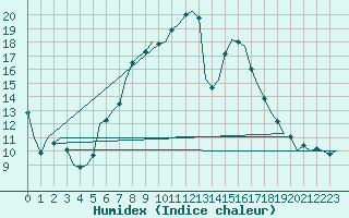 Courbe de l'humidex pour Lechfeld