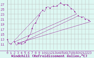 Courbe du refroidissement olien pour Schaffen (Be)