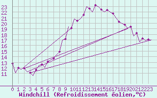 Courbe du refroidissement olien pour Zaragoza / Aeropuerto