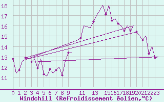 Courbe du refroidissement olien pour Lisboa / Portela