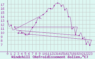 Courbe du refroidissement olien pour Lelystad