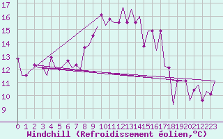 Courbe du refroidissement olien pour Roma Fiumicino