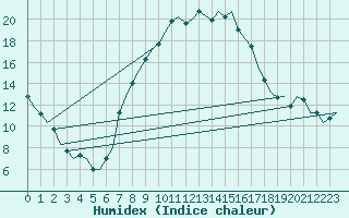 Courbe de l'humidex pour Salzburg-Flughafen