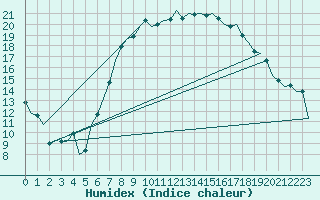 Courbe de l'humidex pour Fritzlar