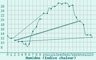 Courbe de l'humidex pour Logrono (Esp)