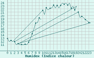 Courbe de l'humidex pour San Sebastian (Esp)