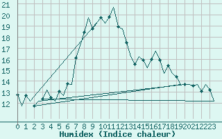 Courbe de l'humidex pour Lelystad