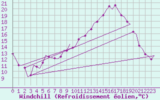 Courbe du refroidissement olien pour Muenster / Osnabrueck