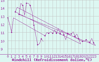 Courbe du refroidissement olien pour Krakow