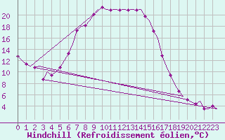 Courbe du refroidissement olien pour Volkel