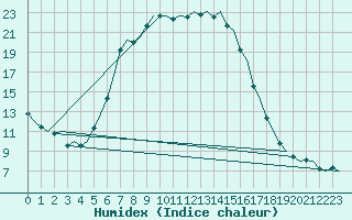 Courbe de l'humidex pour Volkel