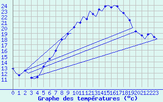 Courbe de tempratures pour Groningen Airport Eelde