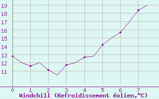 Courbe du refroidissement olien pour Stockholm / Bromma