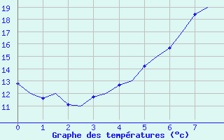 Courbe de tempratures pour Stockholm / Bromma