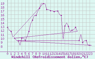 Courbe du refroidissement olien pour Thessaloniki Airport