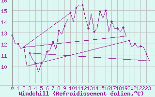 Courbe du refroidissement olien pour Wroclaw Ii