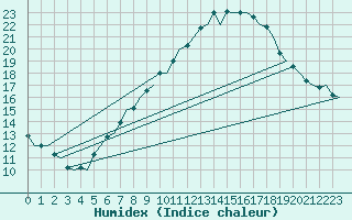 Courbe de l'humidex pour Buechel