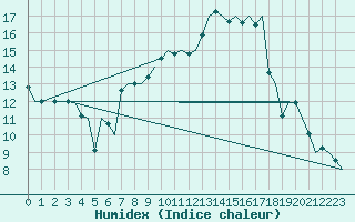 Courbe de l'humidex pour Genve (Sw)