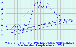 Courbe de tempratures pour Melilla