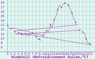 Courbe du refroidissement olien pour Belfast / Aldergrove Airport