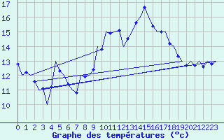 Courbe de tempratures pour Melilla