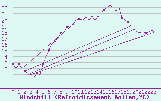 Courbe du refroidissement olien pour Maastricht / Zuid Limburg (PB)