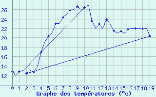 Courbe de tempratures pour Turku