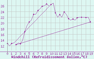 Courbe du refroidissement olien pour Turku