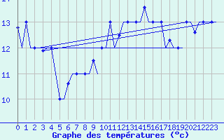 Courbe de tempratures pour Tanger Aerodrome