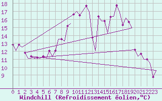 Courbe du refroidissement olien pour Volkel