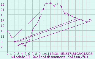 Courbe du refroidissement olien pour Innsbruck-Flughafen