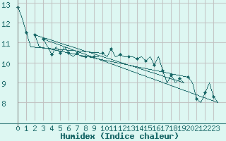 Courbe de l'humidex pour Vlieland