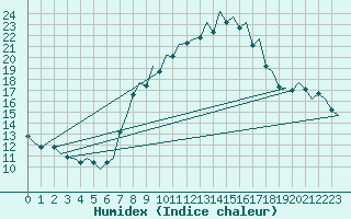 Courbe de l'humidex pour Genve (Sw)