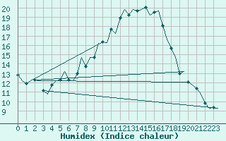 Courbe de l'humidex pour Landsberg