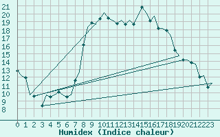 Courbe de l'humidex pour Samedam-Flugplatz