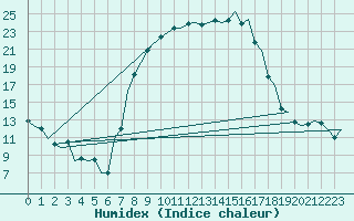 Courbe de l'humidex pour Volkel