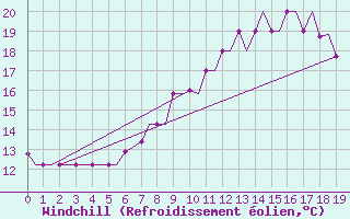 Courbe du refroidissement olien pour Dortmund / Wickede