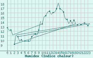 Courbe de l'humidex pour Bremen