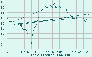 Courbe de l'humidex pour Shannon Airport