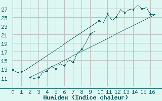 Courbe de l'humidex pour Santiago / Labacolla