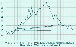 Courbe de l'humidex pour Alesund / Vigra