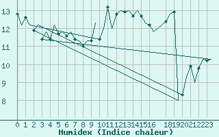 Courbe de l'humidex pour Beauvechain (Be)